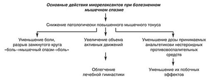 Миорелаксанты